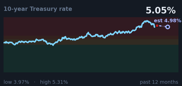 10-year Treasury rate is 5.05%, down from 5.24% a month ago, and in the middle of its range for the past year. If the recent trend holds, tomorrow it would be near 4.98% (a trend estimate, not a forecast).