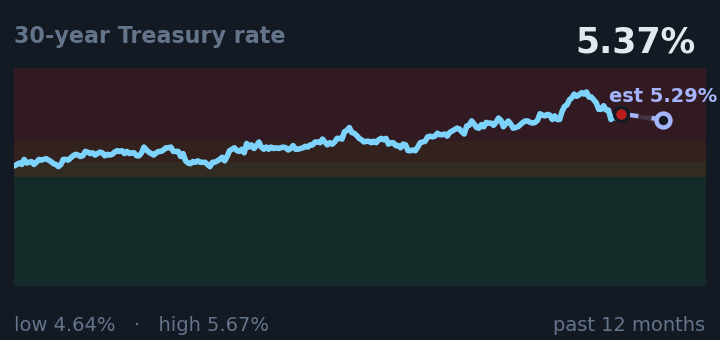30-year Treasury rate is 5.37%, down from 5.56% a month ago, and in the middle of its range for the past year. If the recent trend holds, tomorrow it would be near 5.29% (a trend estimate, not a forecast).