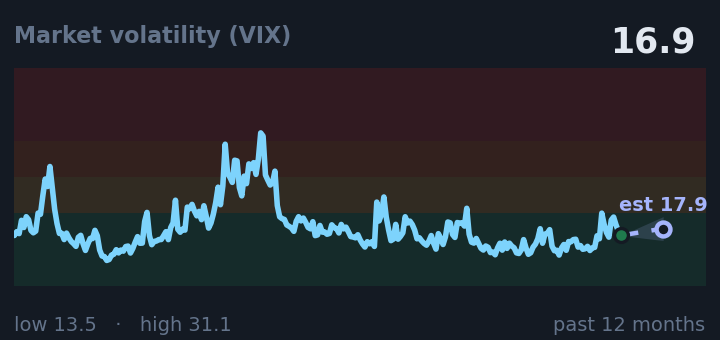 Market volatility (VIX) is 16.9, up from 16.1 a month ago, and in the middle of its range for the past year. If the recent trend holds, tomorrow it would be near 17.9 (a trend estimate, not a forecast).