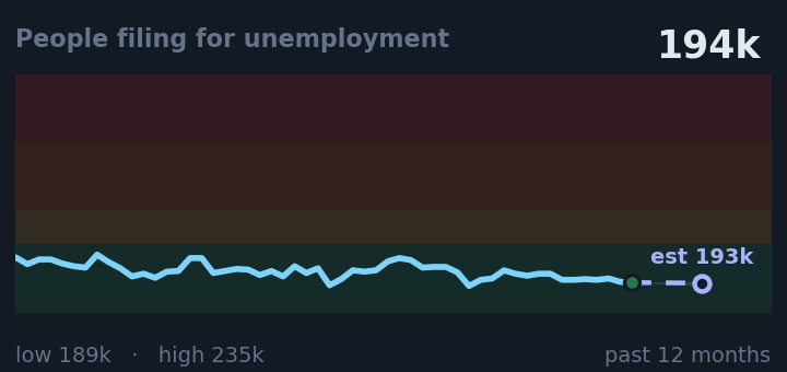 People filing for unemployment is 194k, down from 198k a month ago, and near its lowest in the past year. If the recent trend holds, next week it would be near 193k (a trend estimate, not a forecast).