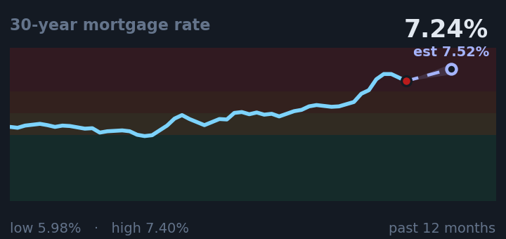 30-year mortgage rate is 7.24%, up from 7.03% a month ago, and near its highest in the past year. If the recent trend holds, next week it would be near 7.52% (a trend estimate, not a forecast).