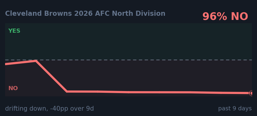 Cleveland Browns 2026 AFC North Division: drifting down, -40pp over 9d