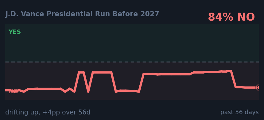 J.D. Vance Presidential Run Before 2027: drifting up, +4pp over 56d