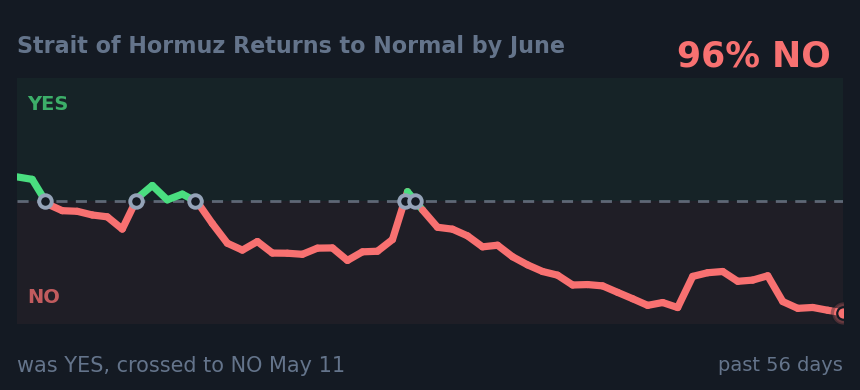 Strait of Hormuz Returns to Normal by June: was YES, crossed to NO May 11