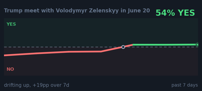 Trump meet with Volodymyr Zelenskyy in June 20: drifting up, +19pp over 7d