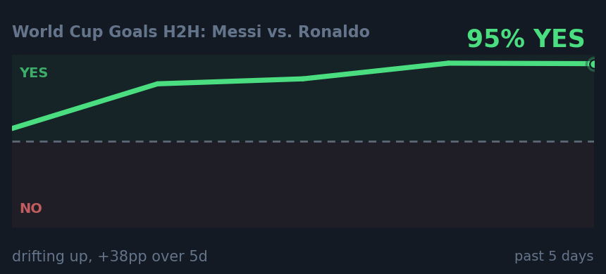 World Cup Goals H2H: Messi vs. Ronaldo: drifting up, +38pp over 5d