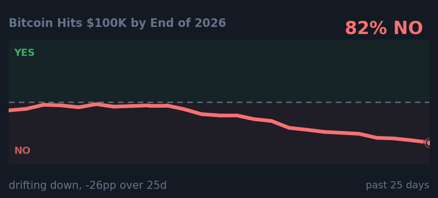 Bitcoin Hits $100K by End of 2026: drifting down, -26pp over 25d
