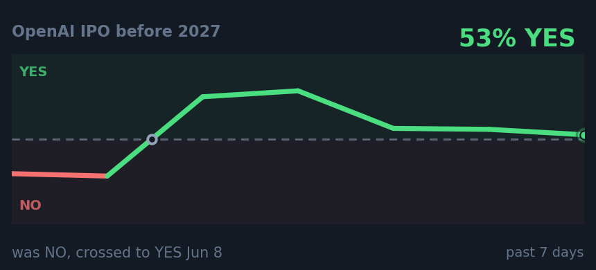 OpenAI IPO before 2027: was NO, crossed to YES Jun 8