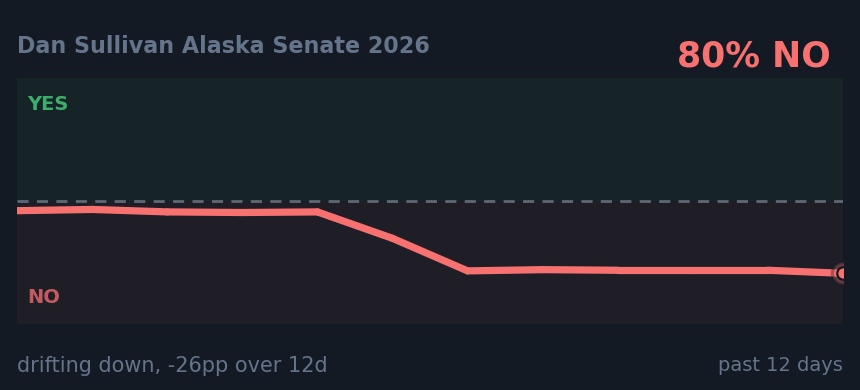 Dan Sullivan Alaska Senate 2026: drifting down, -26pp over 12d