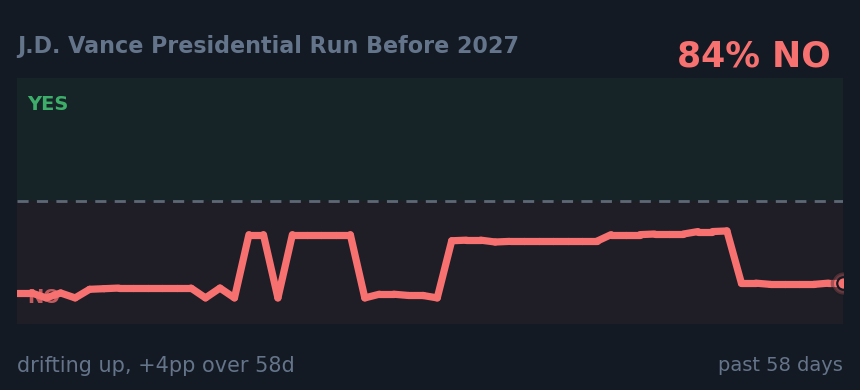 J.D. Vance Presidential Run Before 2027: drifting up, +4pp over 58d