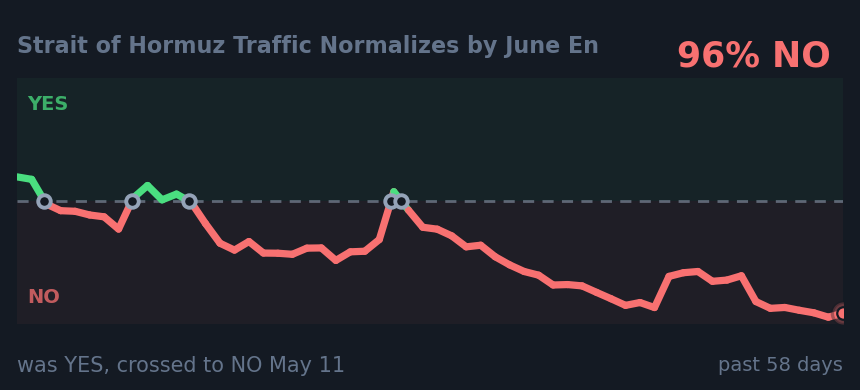 Strait of Hormuz Traffic Normalizes by June En: was YES, crossed to NO May 11