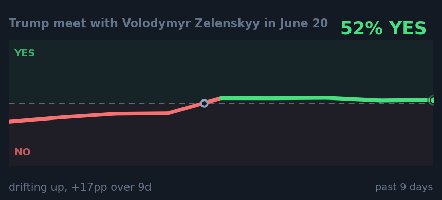 Trump meet with Volodymyr Zelenskyy in June 20: drifting up, +17pp over 9d