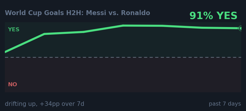 World Cup Goals H2H: Messi vs. Ronaldo: drifting up, +34pp over 7d