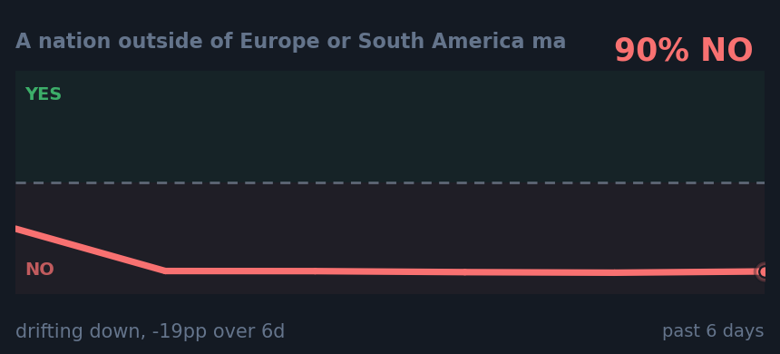 A nation outside of Europe or South America ma: drifting down, -19pp over 6d