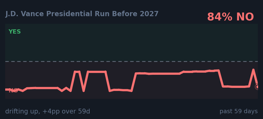 J.D. Vance Presidential Run Before 2027: drifting up, +4pp over 59d