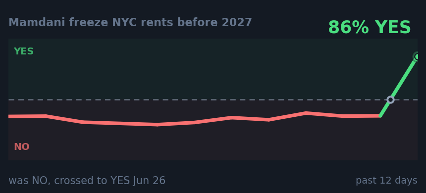 Mamdani freeze NYC rents before 2027: was NO, crossed to YES Jun 26