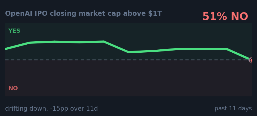 OpenAI IPO closing market cap above $1T: drifting down, -15pp over 11d