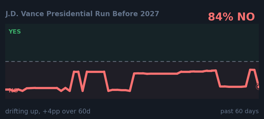 J.D. Vance Presidential Run Before 2027: drifting up, +4pp over 60d