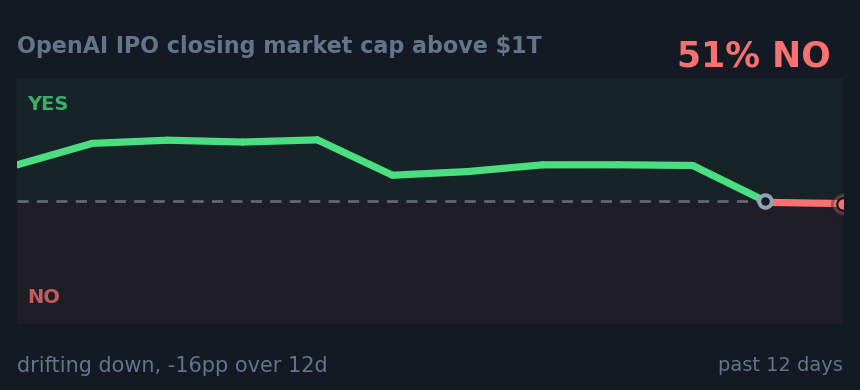 OpenAI IPO closing market cap above $1T: drifting down, -16pp over 12d