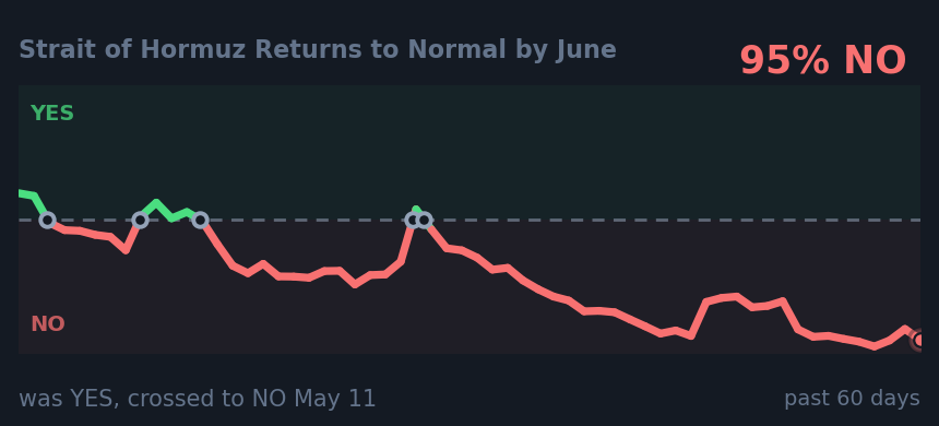 Strait of Hormuz Returns to Normal by June: was YES, crossed to NO May 11