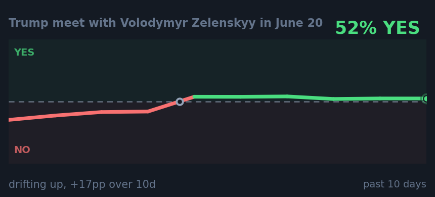 Trump meet with Volodymyr Zelenskyy in June 20: drifting up, +17pp over 10d
