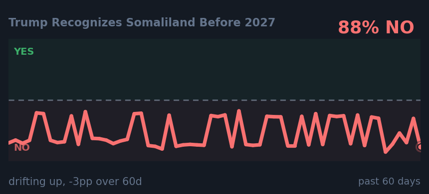Trump Recognizes Somaliland Before 2027: drifting up, -3pp over 60d