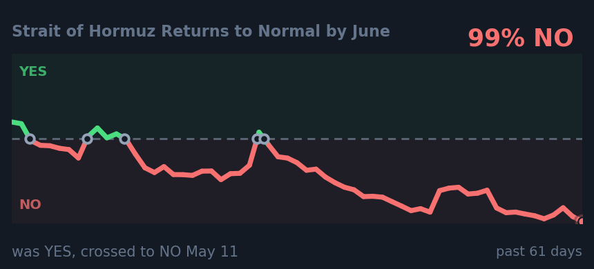 Strait of Hormuz Returns to Normal by June: was YES, crossed to NO May 11