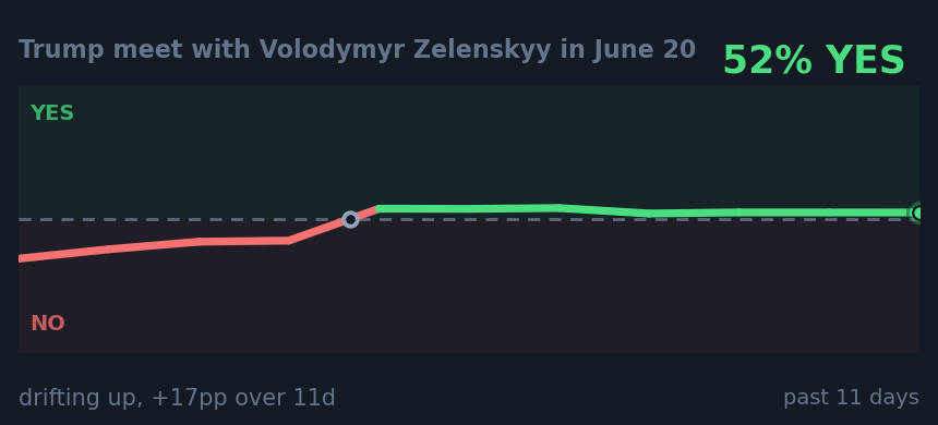 Trump meet with Volodymyr Zelenskyy in June 20: drifting up, +17pp over 11d
