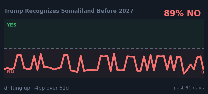 Trump Recognizes Somaliland Before 2027: drifting up, -4pp over 61d