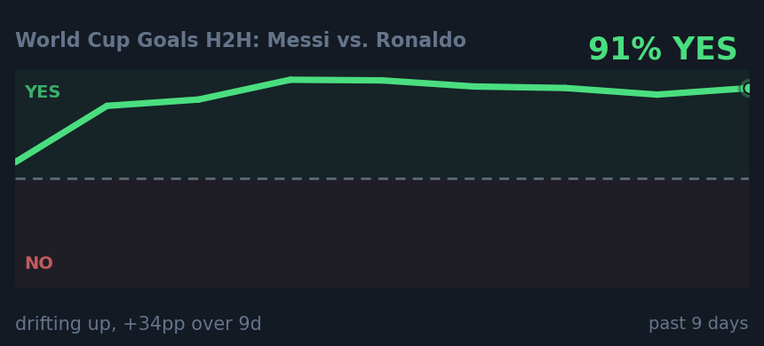 World Cup Goals H2H: Messi vs. Ronaldo: drifting up, +34pp over 9d