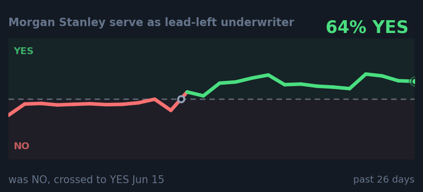 Morgan Stanley serve as lead-left underwriter : was NO, crossed to YES Jun 15