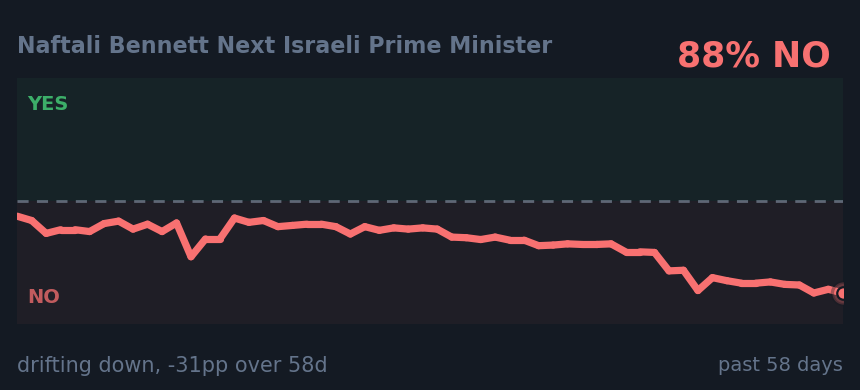 Naftali Bennett Next Israeli Prime Minister: drifting down, -31pp over 58d