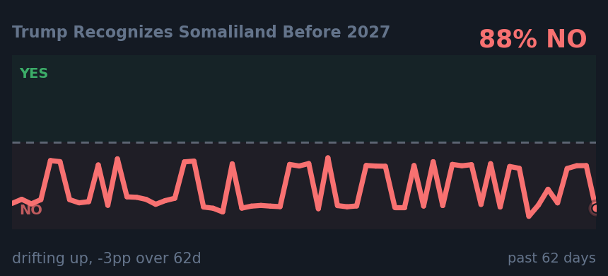 Trump Recognizes Somaliland Before 2027: drifting up, -3pp over 62d