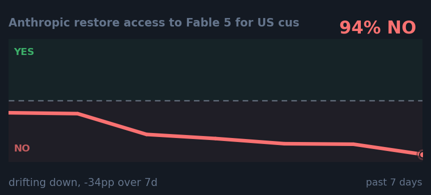 Anthropic restore access to Fable 5 for US cus: drifting down, -34pp over 7d