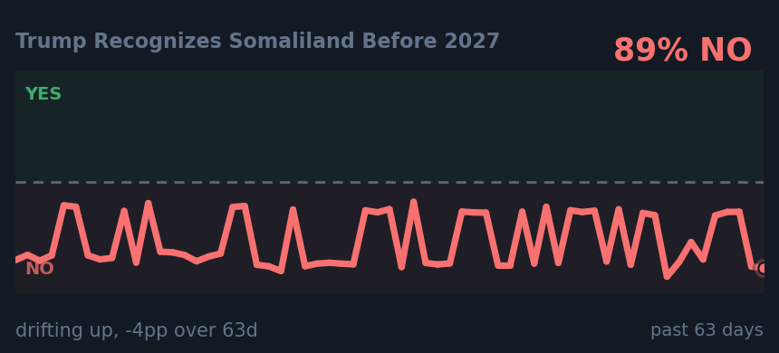 Trump Recognizes Somaliland Before 2027: drifting up, -4pp over 63d