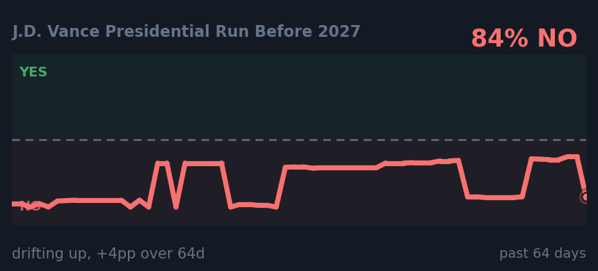 J.D. Vance Presidential Run Before 2027: drifting up, +4pp over 64d