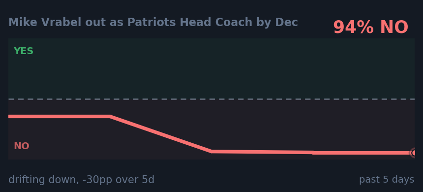 Mike Vrabel out as Patriots Head Coach by Dec : drifting down, -30pp over 5d