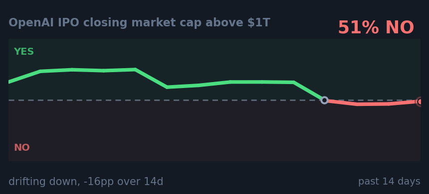 OpenAI IPO closing market cap above $1T: drifting down, -16pp over 14d
