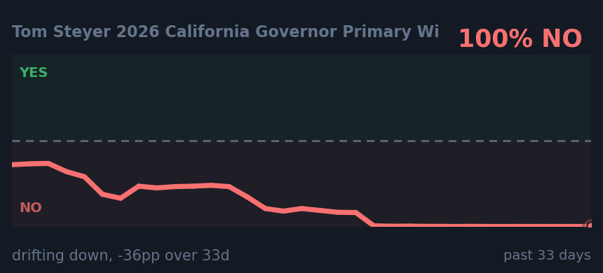 Tom Steyer 2026 California Governor Primary Wi: drifting down, -36pp over 33d