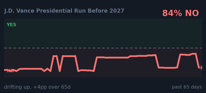 J.D. Vance Presidential Run Before 2027: drifting up, +4pp over 65d
