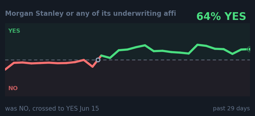 Morgan Stanley or any of its underwriting affi: was NO, crossed to YES Jun 15