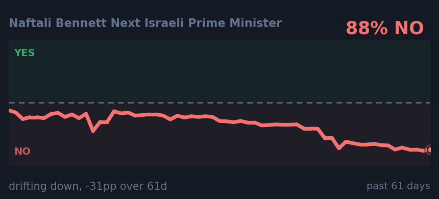 Naftali Bennett Next Israeli Prime Minister: drifting down, -31pp over 61d