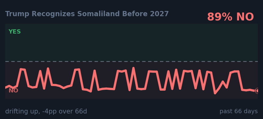 Trump Recognizes Somaliland Before 2027: drifting up, -4pp over 66d