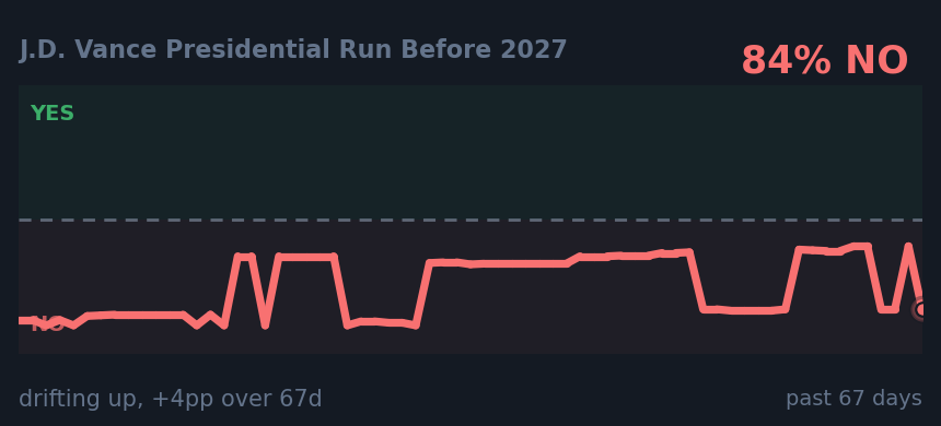 J.D. Vance Presidential Run Before 2027: drifting up, +4pp over 67d
