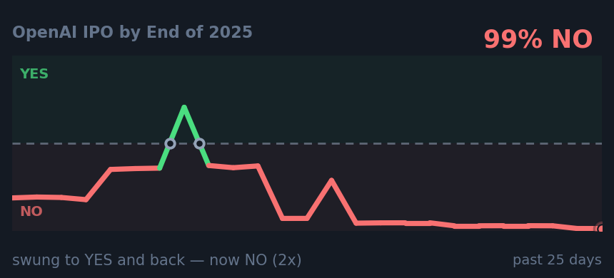 OpenAI IPO by End of 2025: swung to YES and back — now NO (2x)