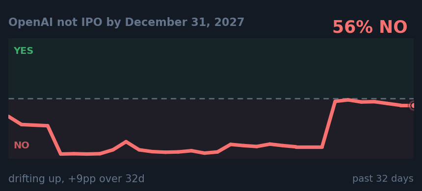 OpenAI not IPO by December 31, 2027: drifting up, +9pp over 32d