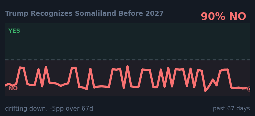 Trump Recognizes Somaliland Before 2027: drifting down, -5pp over 67d