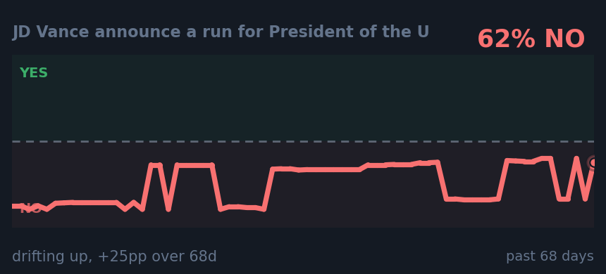 JD Vance announce a run for President of the U: drifting up, +25pp over 68d
