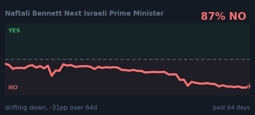 Naftali Bennett Next Israeli Prime Minister: drifting down, -31pp over 64d