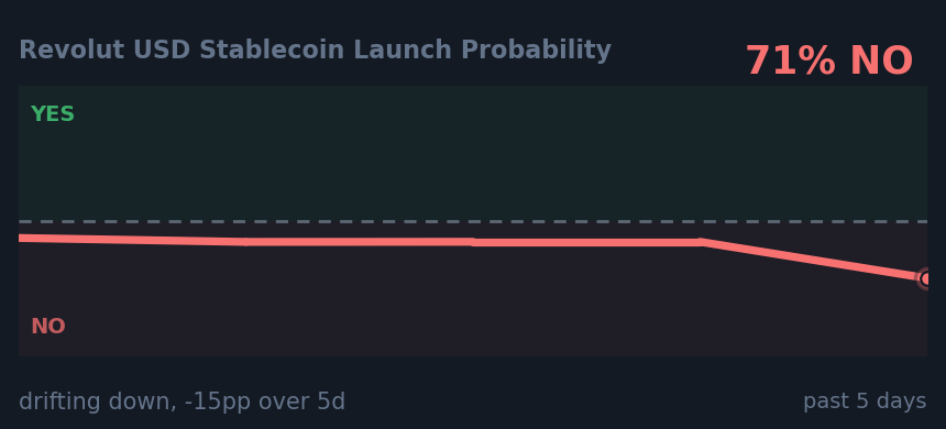 Revolut USD Stablecoin Launch Probability: drifting down, -15pp over 5d